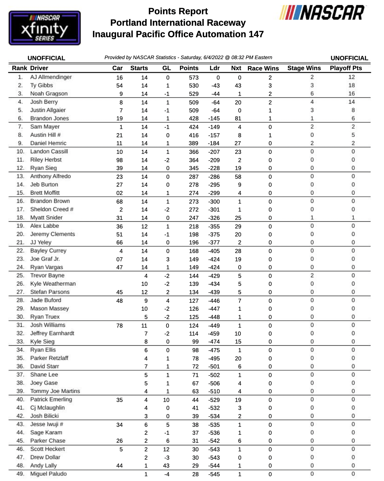 NASCAR Xfinity Series Driver Point Standings Following Portland