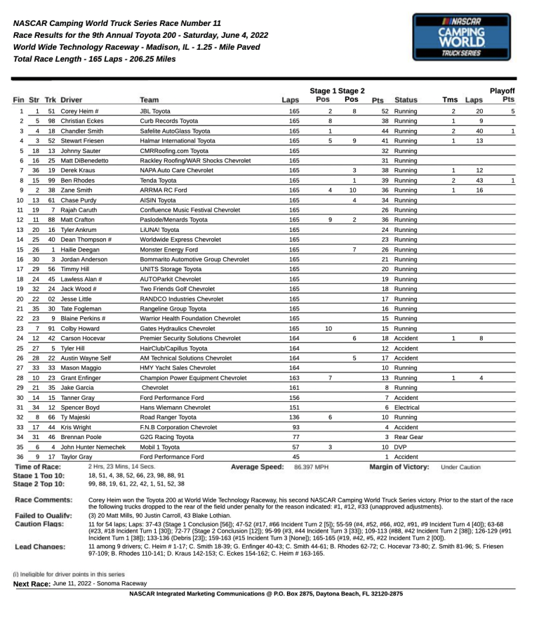 NASCAR Camping World Truck Series Race Results WWTR Pit Stop Radio News