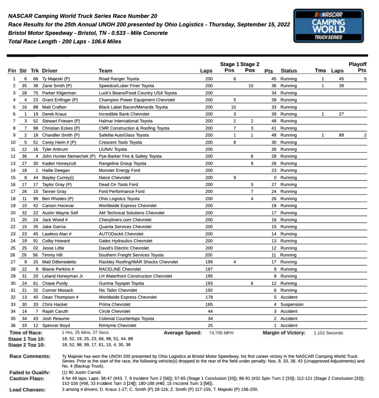 NASCAR Camping World Truck Series Race Results Bristol Motor Speedway