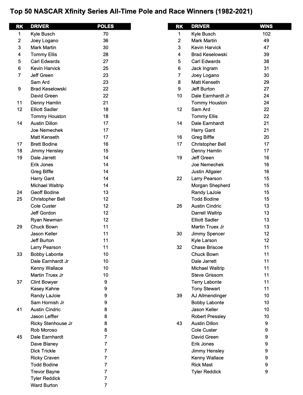 Top 50 NASCAR Xfinity Series All-Time Pole and Race Winners (1982-2021 ...